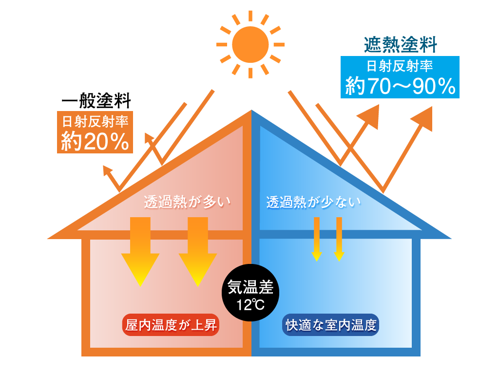 遮熱塗料と一般塗料との比較図