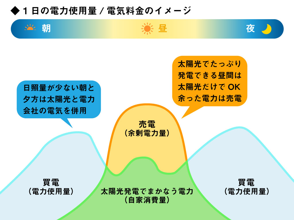 電力使用量と料金の図解